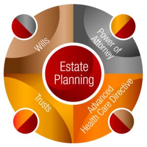 Estate Planning: Wills, Trusts, Power of Attorney, Advanced Health Care Directive